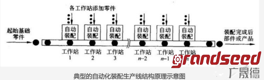 自動(dòng)化生產(chǎn)流水線的結(jié)構(gòu)原理