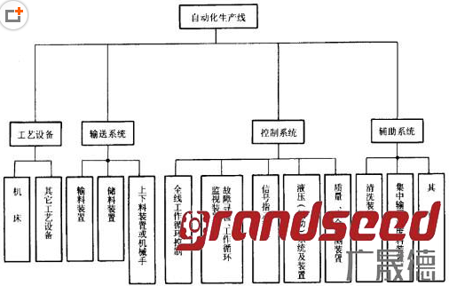 自動化生產線