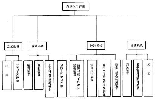 自動(dòng)化生產(chǎn)線組成結(jié)構(gòu) 